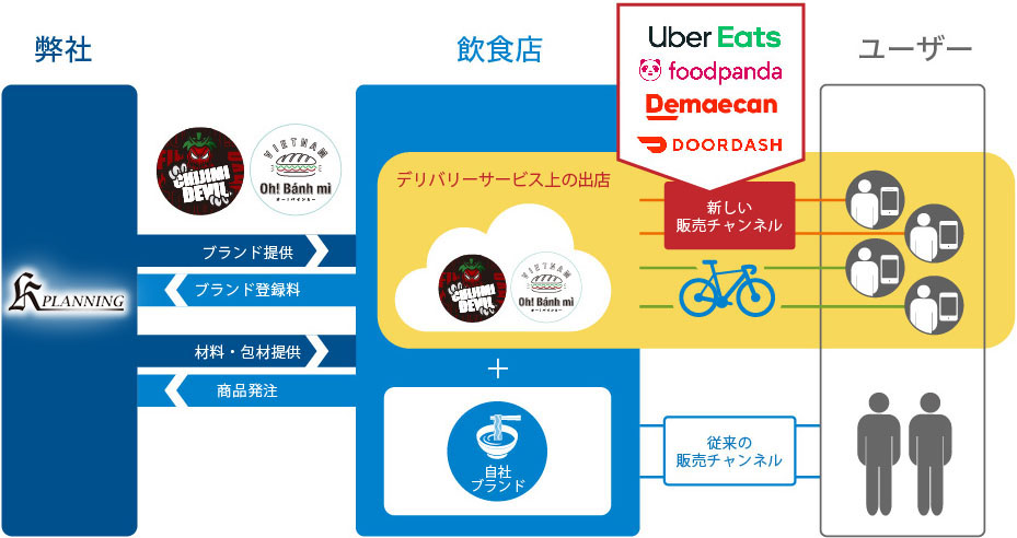 バーチャルレストランの仕組みイメージ